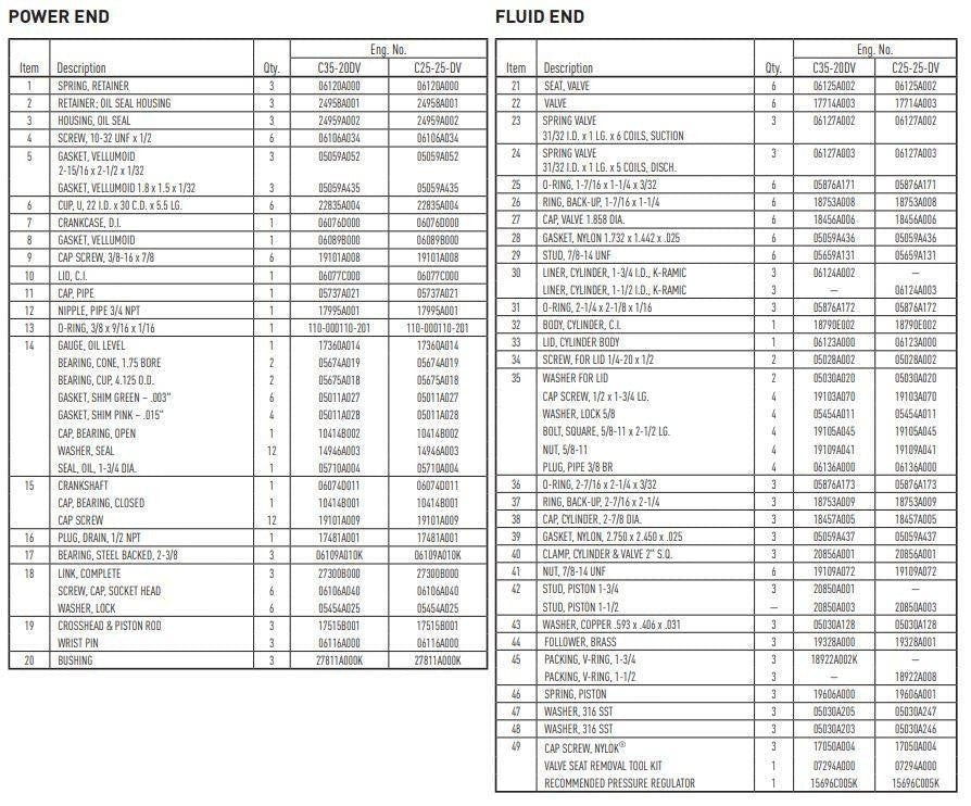 Range Supply Myers C35-20L water pump fluid end repair kit parts list and OEM reference table
